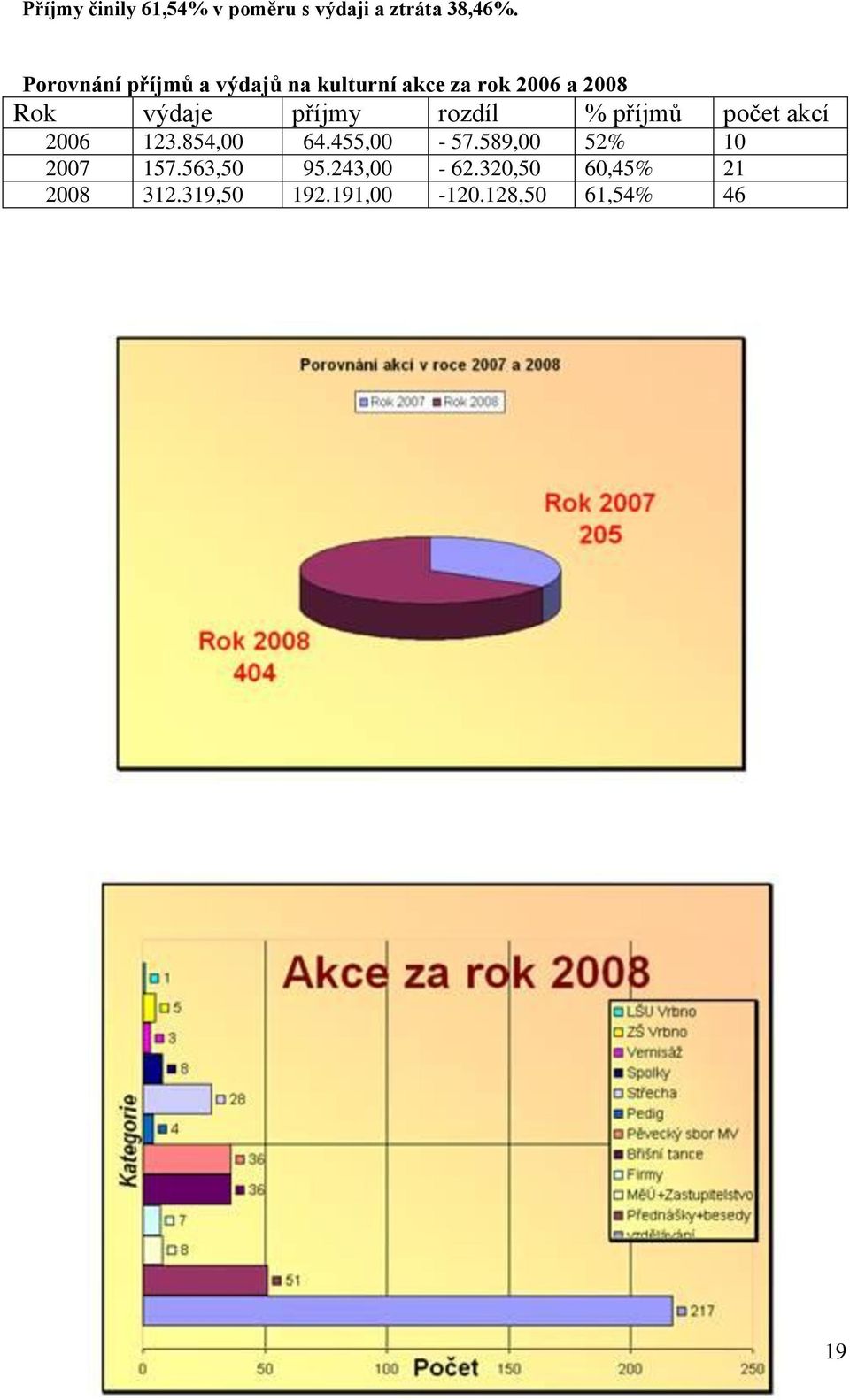 příjmy rozdíl % příjmů počet akcí 2006 123.854,00 64.455,00-57.