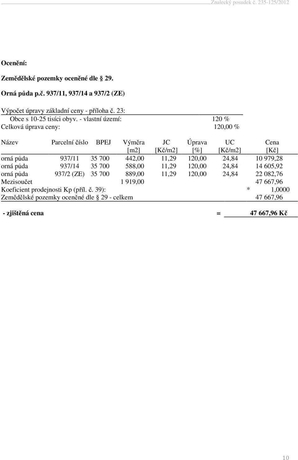 442,00 11,29 120,00 24,84 10 979,28 orná půda 937/14 35 700 588,00 11,29 120,00 24,84 14 605,92 orná půda 937/2 (ZE) 35 700 889,00 11,29 120,00 24,84 22 082,76