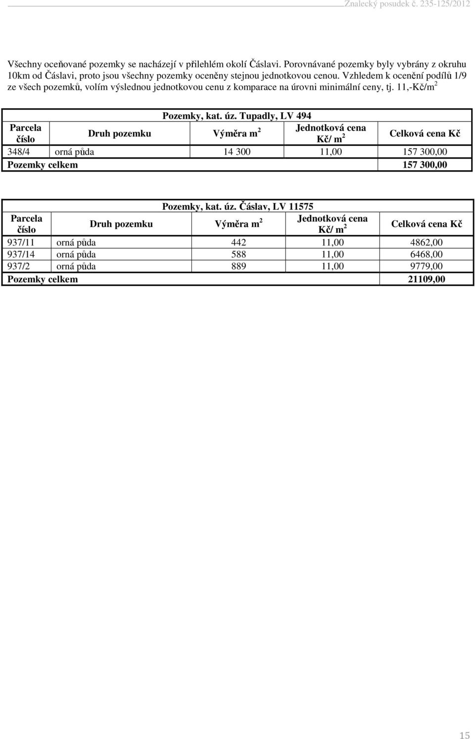 Tupadly, LV 494 Parcela Druh pozemku Výměra m 2 Jednotková cena číslo Kč/ m 2 Celková cena Kč 348/4 orná půda 14 300 11,00 157 300,00 Pozemky celkem 157 300,00 Pozemky, kat. úz.