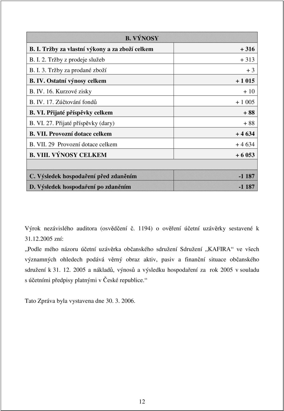 VIII. VÝNOSY CELKEM + 6 053 C. Výsledek hospodaření před zdaněním -1 187 D. Výsledek hospodaření po zdaněním -1 187 Výrok nezávislého auditora (osvědčení č.