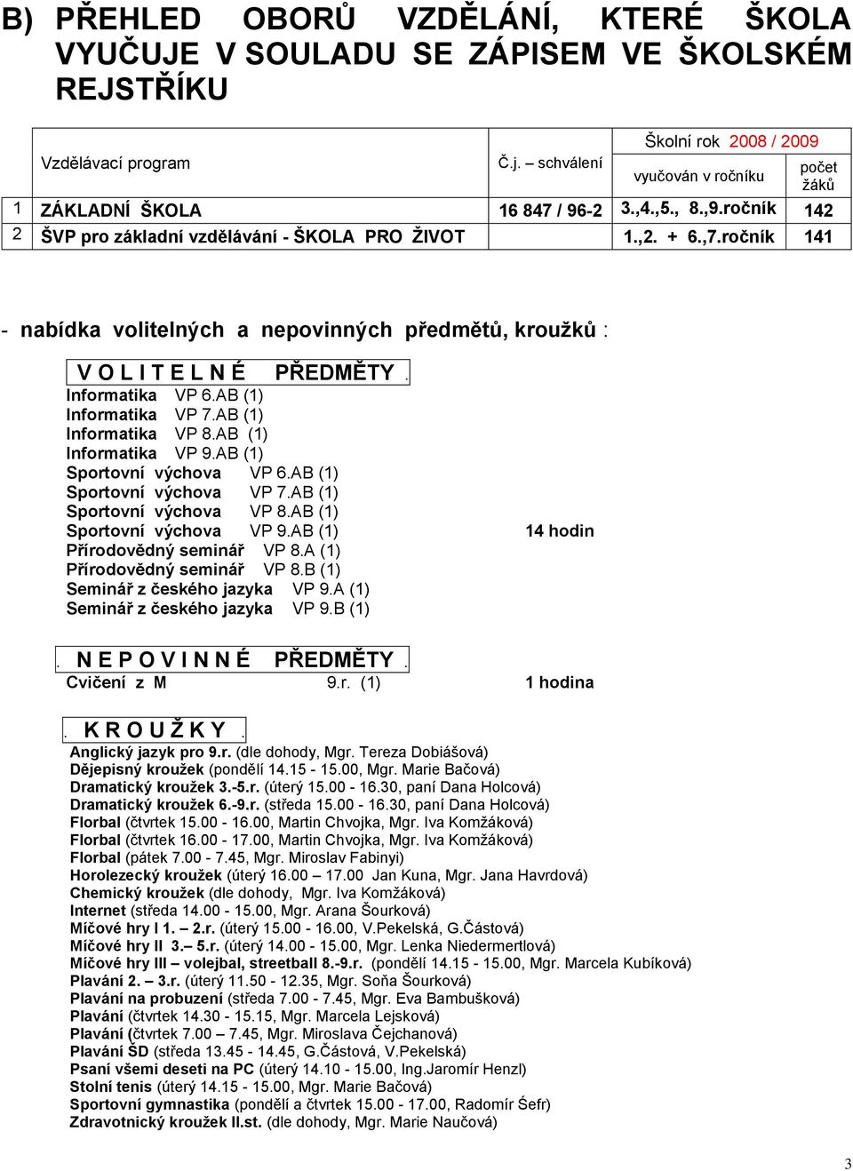 ročník 141 počet žáků - nabídka volitelných a nepovinných předmětů, kroužků : V O L I T E L N É PŘEDMĚTY. Informatika VP 6.AB (1) Informatika VP 7.AB (1) Informatika VP 8.AB (1) Informatika VP 9.