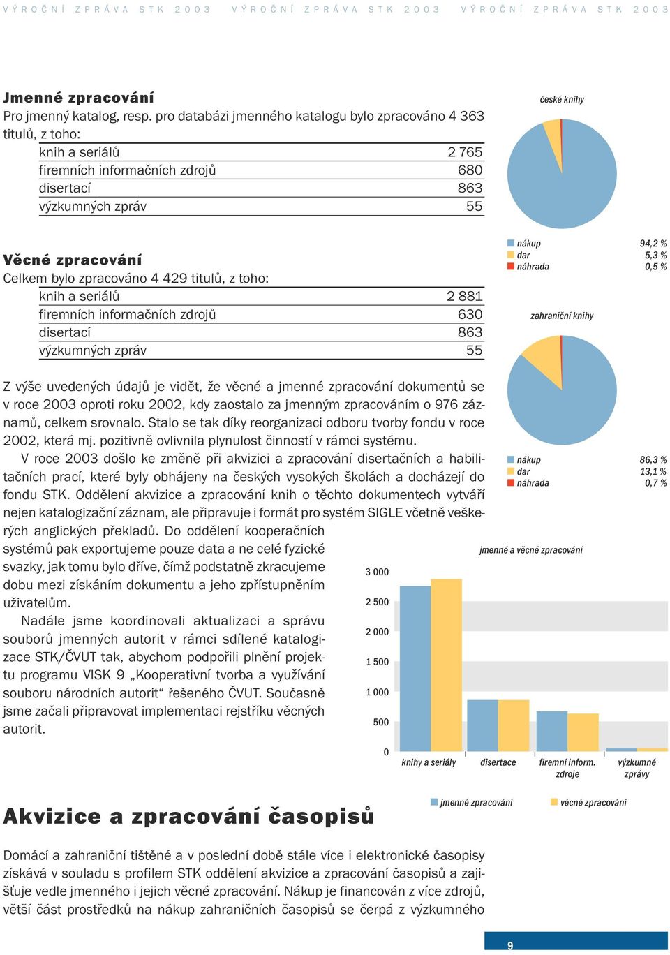 429 titulů, z toho: knih a seriálů 2 881 firemních informačních zdrojů 630 disertací 863 výzkumných zpráv 55 české knihy nákup 94,2 % dar 5,3 % náhrada 0,5 % zahraniční knihy Z výše uvedených údajů