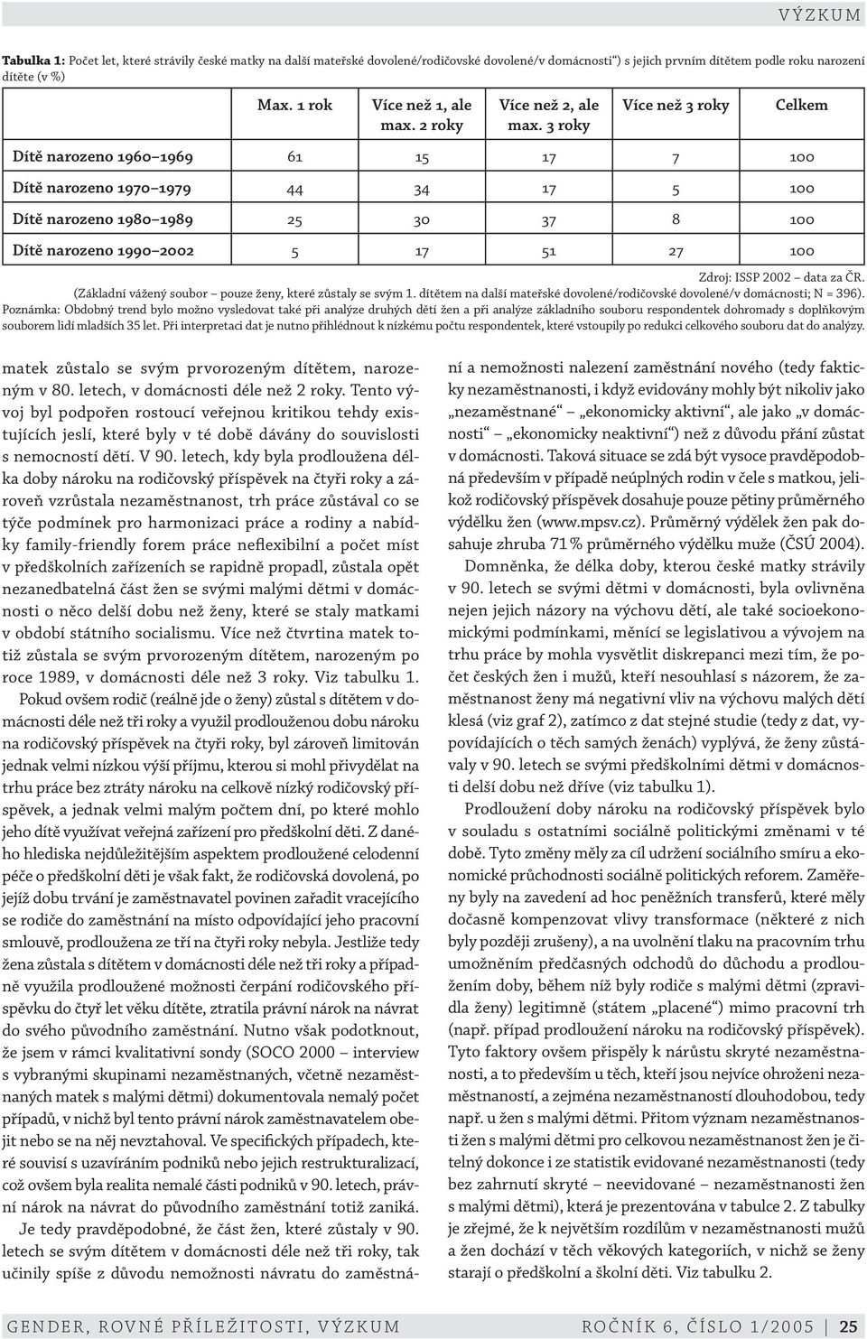 3 roky Více než 3 roky Dítě narozeno 1960 1969 61 15 17 7 100 Dítě narozeno 1970 1979 44 34 17 5 100 Dítě narozeno 1980 1989 25 30 37 8 100 Dítě narozeno 1990 2002 5 17 51 27 100 Celkem Zdroj: ISSP