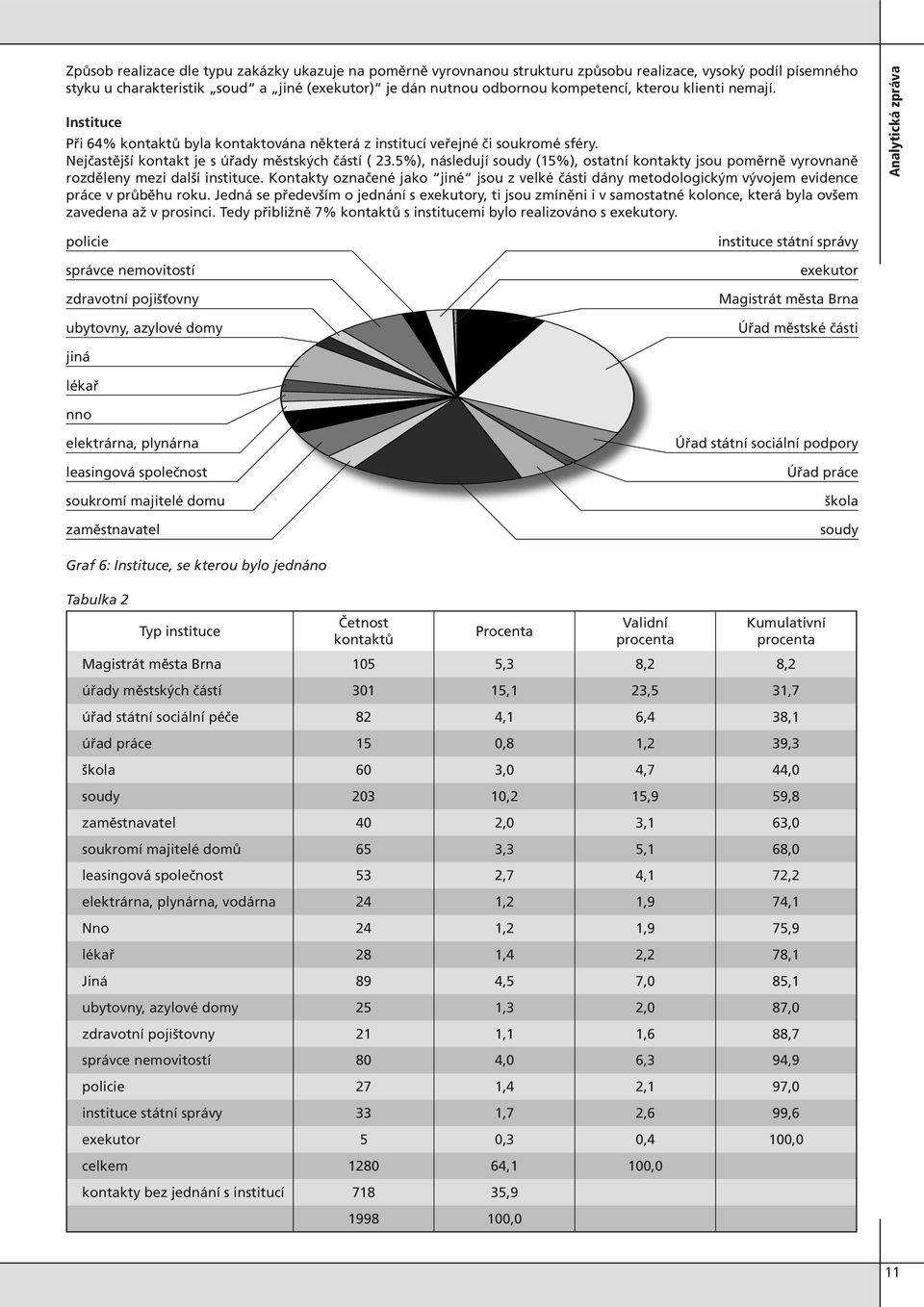 5%), následují soudy (15%), ostatní kontakty jsou poměrně vyrovnaně rozděleny mezi další instituce.