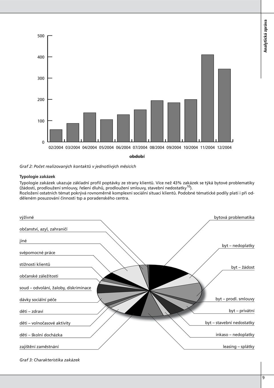 Více než 43% zakázek se týká bytové problematiky (žádosti, prodloužení smlouvy, řešení dluhů, prodloužení smlouvy, stavební nedostatky 10 ).