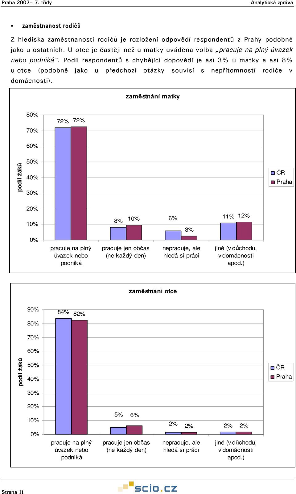 zaměstnání matky 80% 70% 72% 72% 60% podíl žáků 50% 40% 30% ČR Praha 20% 10% 8% 10% 6% 3% 11% 12% 0% pracuje na plný úvazek nebo podniká pracuje jen občas (ne každý den) nepracuje, ale hledá si práci