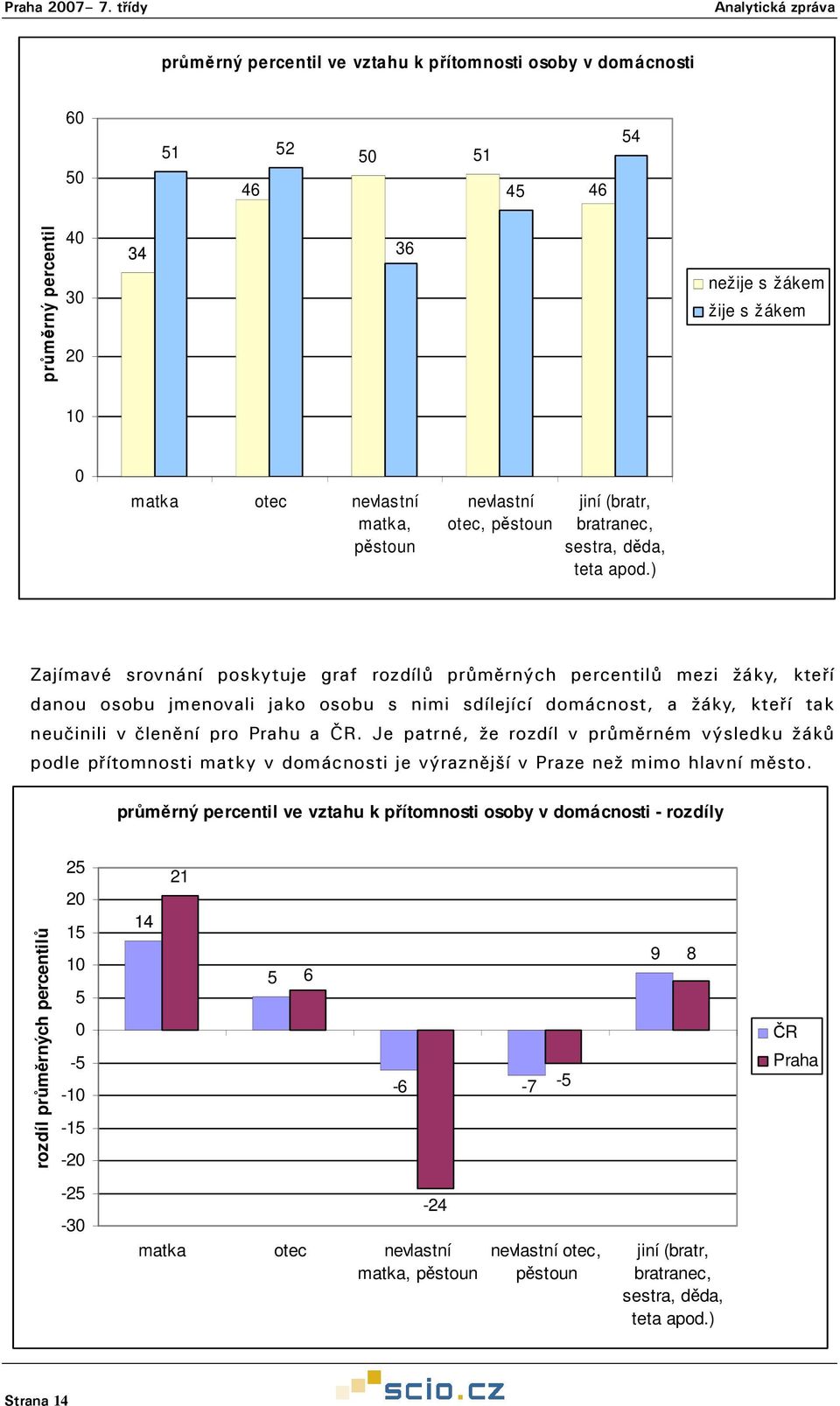 ) Zajímavé srovnání poskytuje graf rozdílů průměrných percentilů mezi žáky, kteří danou osobu jmenovali jako osobu s nimi sdílející domácnost, a žáky, kteří tak neučinili v členění pro Prahu a ČR.