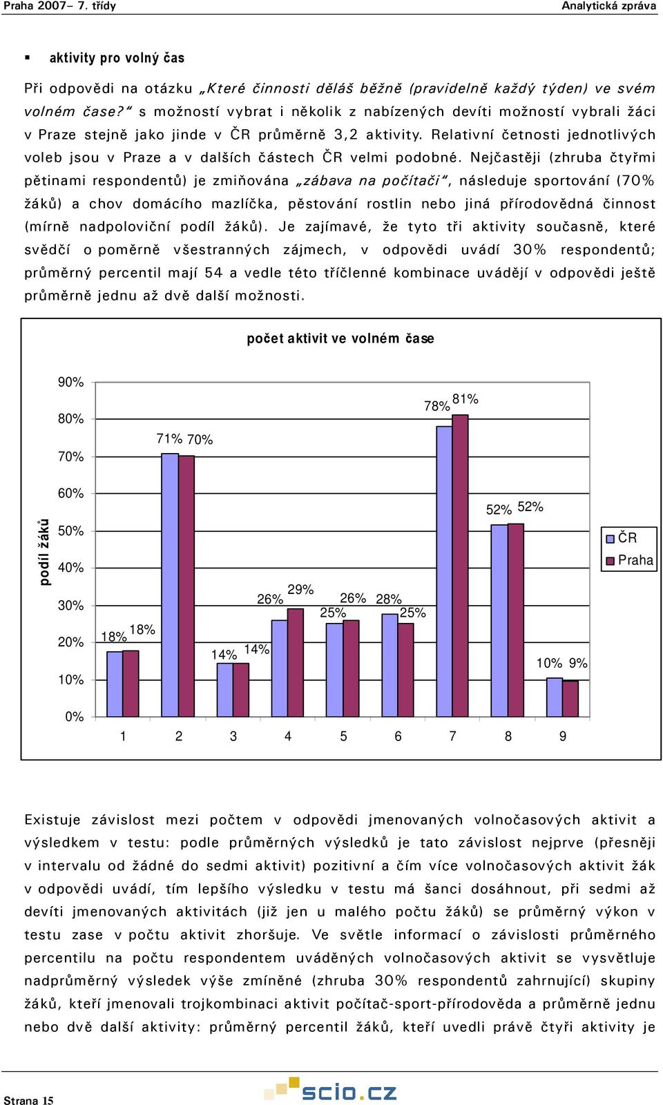 Relativní četnosti jednotlivých voleb jsou v Praze a v dalších částech ČR velmi podobné.