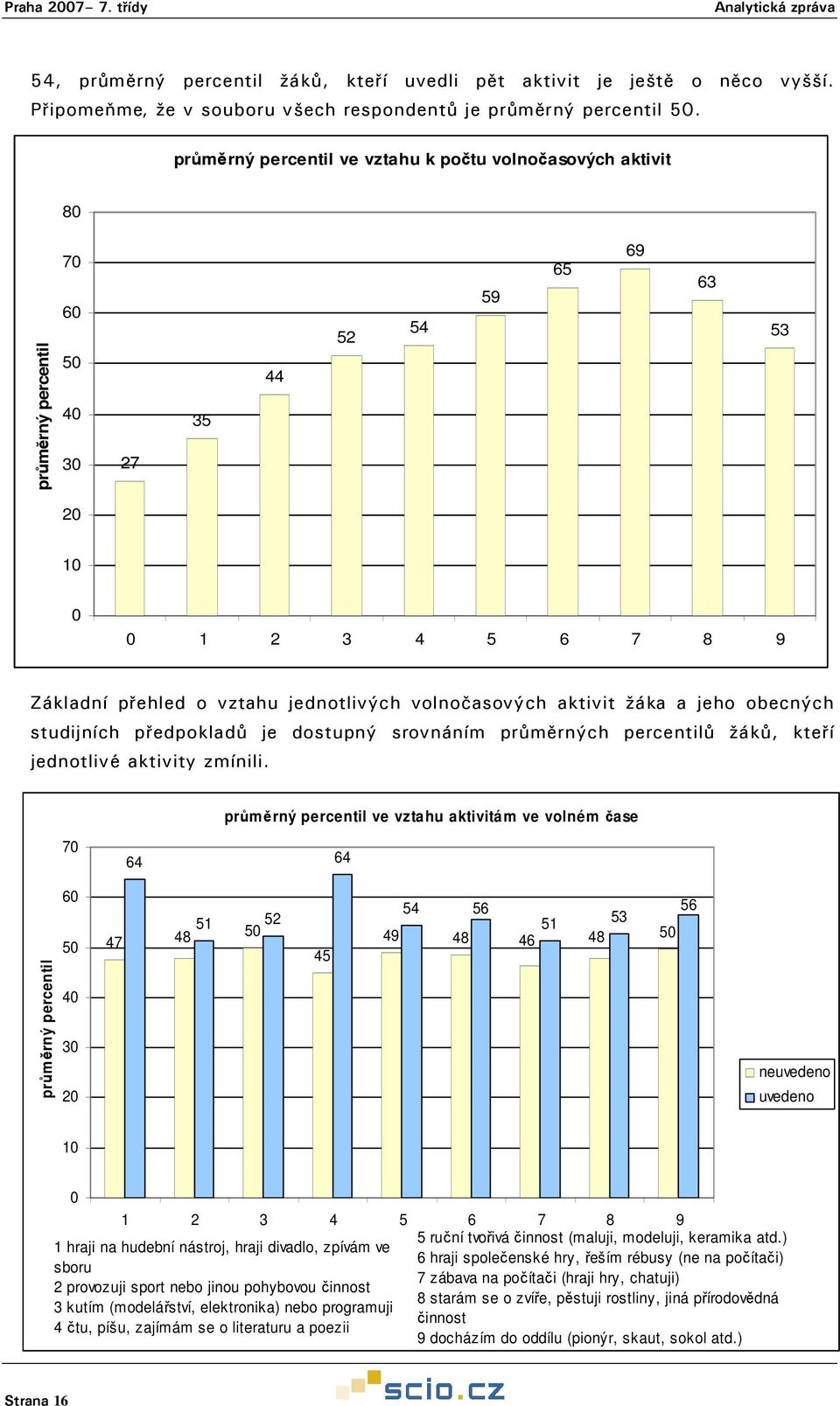 volnočasových aktivit žáka a jeho obecných studijních předpokladů je dostupný srovnáním průměrných percentilů žáků, kteří jednotlivé aktivity zmínili.