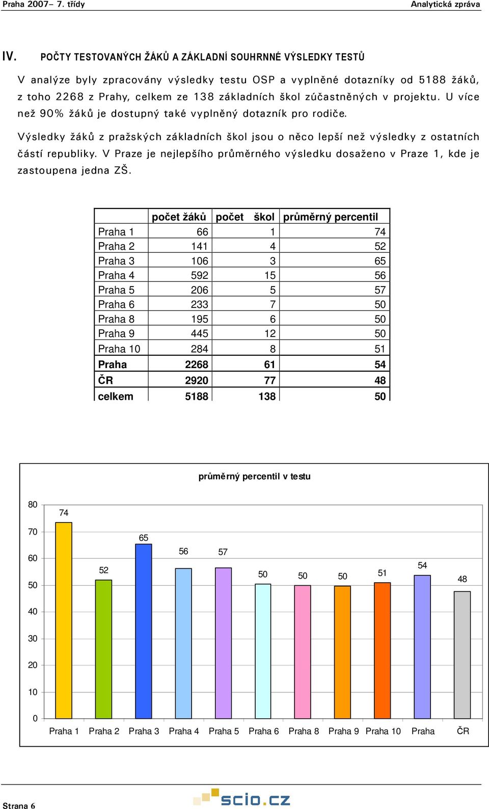 V Praze je nejlepšího průměrného výsledku dosaženo v Praze 1, kde je zastoupena jedna ZŠ.