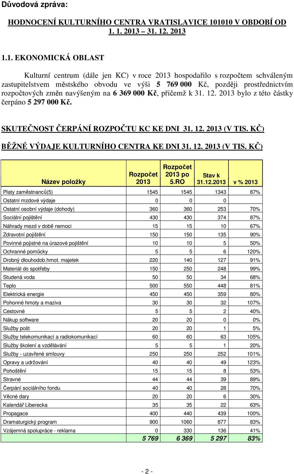 později prostřednictvím rozpočtových změn navýšeným na 6 369 000 Kč, přičemž k 31. 12. 2013 bylo z této částky čerpáno 5 297 000 Kč. SKUTEČNOST ČERPÁNÍ ROZPOČTU KC KE DNI 31. 12. 2013 (V TIS.