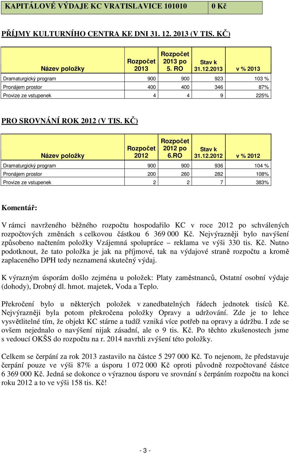 2013 v % 2013 Dramaturgický program 900 900 923 103 % Pronájem prostor 400 400 346 87% Provize ze vstupenek 4 4 9 225% PRO SROVNÁNÍ ROK 2012 (V TIS. KČ) Název položky Rozpočet 2012 Rozpočet 2012 po 6.