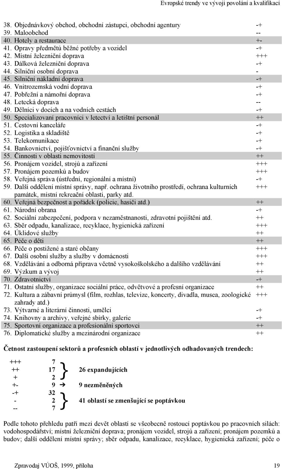 Vnitrozemská vodní doprava -+ 47. Pobřežní a námořní doprava -+ 48. Letecká doprava -- 49. Dělníci v docích a na vodních cestách -+ 50. Specializovaní pracovníci v letectví a letištní personál ++ 51.