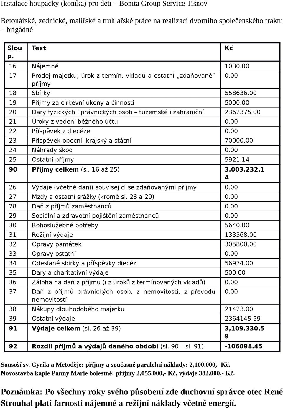 00 20 Dary fyzických i právnických osob tuzemské i zahraniční 2362375.00 21 Úroky z vedení běžného účtu 0.00 22 Příspěvek z diecéze 0.00 23 Příspěvek obecní, krajský a státní 70000.