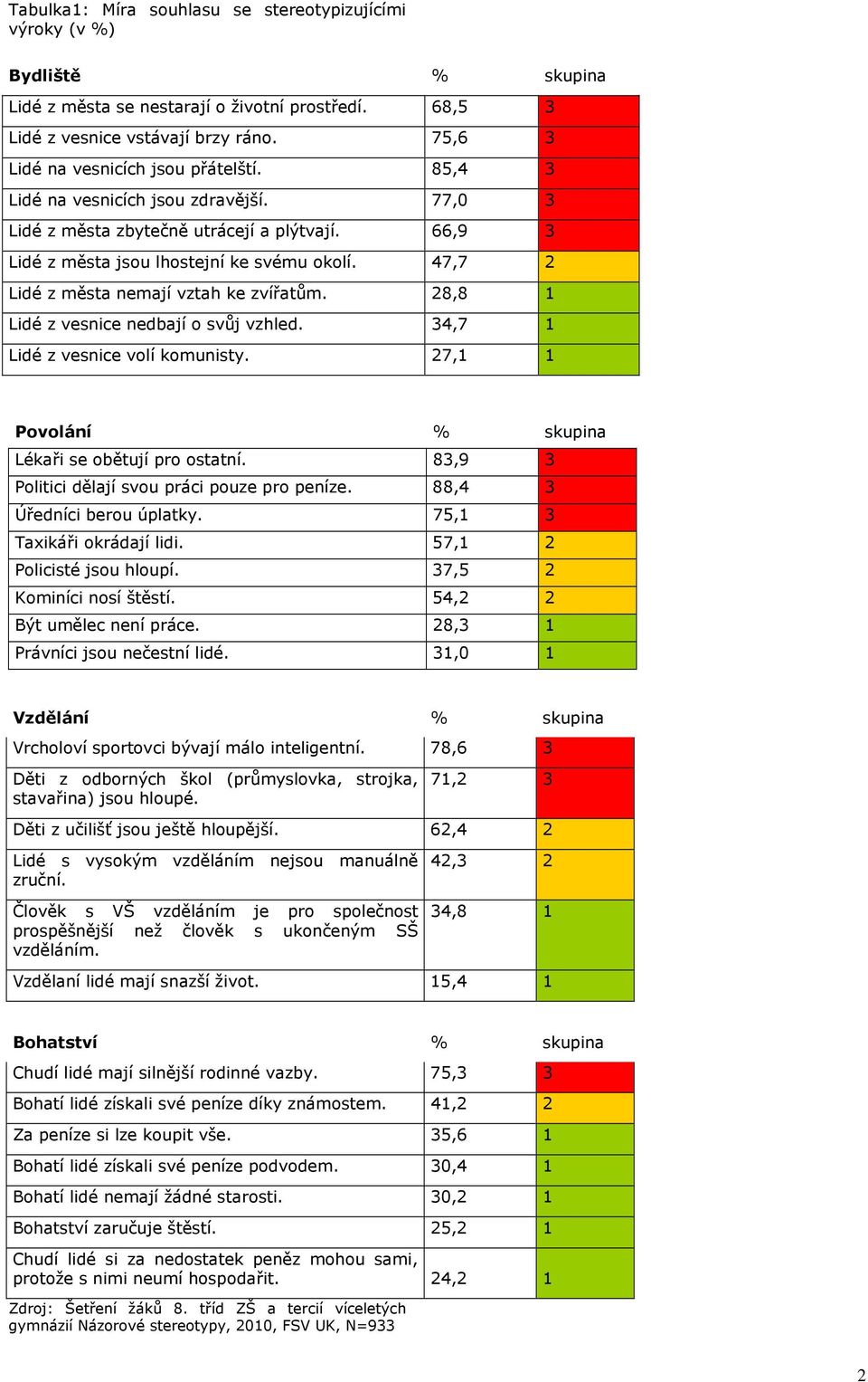 47,7 2 Lidé z města nemají vztah ke zvířatům. 28,8 1 Lidé z vesnice nedbají o svůj vzhled. 34,7 1 Lidé z vesnice volí komunisty. 27,1 1 Povolání % skupina Lékaři se obětují pro ostatní.