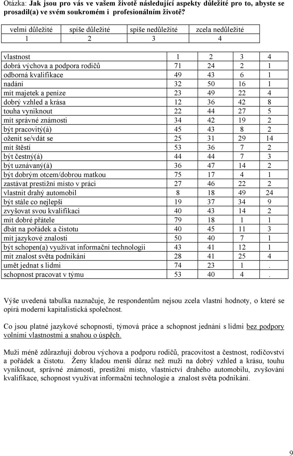 23 49 22 4 dobrý vzhled a krása 12 36 42 8 touha vyniknout 22 44 27 5 mít správné známosti 34 42 19 2 být pracovitý(á) 45 43 8 2 oženit se/vdát se 25 31 29 14 mít štěstí 53 36 7 2 být čestný(á) 44 44