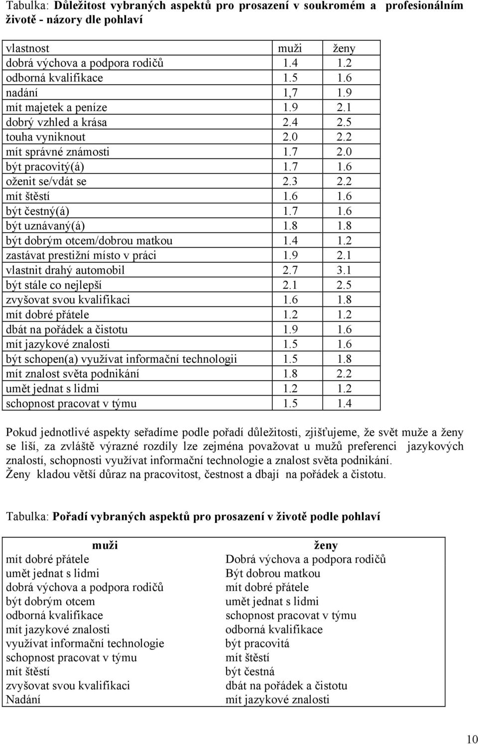 6 být čestný(á) 1.7 1.6 být uznávaný(á) 1.8 1.8 být dobrým otcem/dobrou matkou 1.4 1.2 zastávat prestižní místo v práci 1.9 2.1 vlastnit drahý automobil 2.7 3.1 být stále co nejlepší 2.1 2.