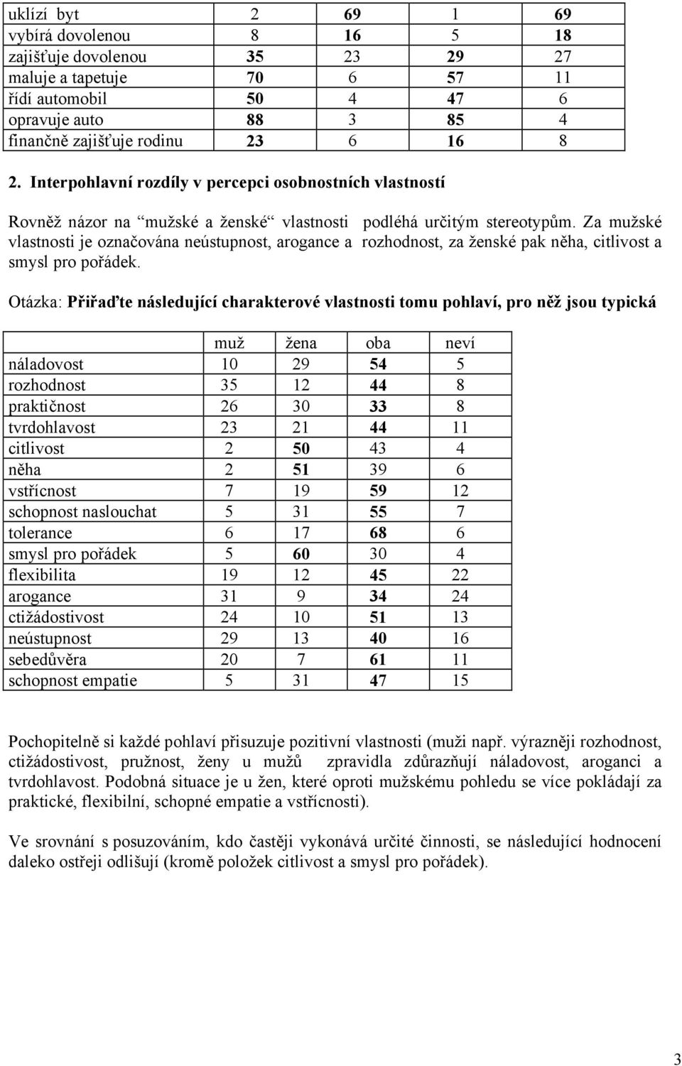 Za mužské vlastnosti je označována neústupnost, arogance a rozhodnost, za ženské pak něha, citlivost a smysl pro pořádek.