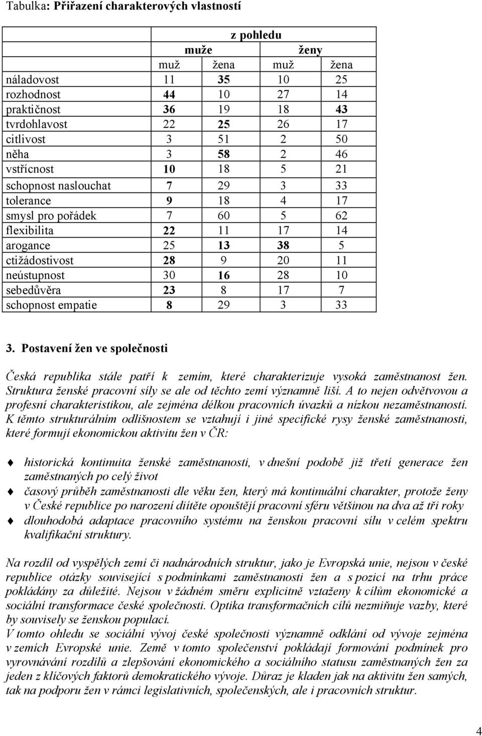 30 16 28 10 sebedůvěra 23 8 17 7 schopnost empatie 8 29 3 33 3. Postavení žen ve společnosti Česká republika stále patří k zemím, které charakterizuje vysoká zaměstnanost žen.