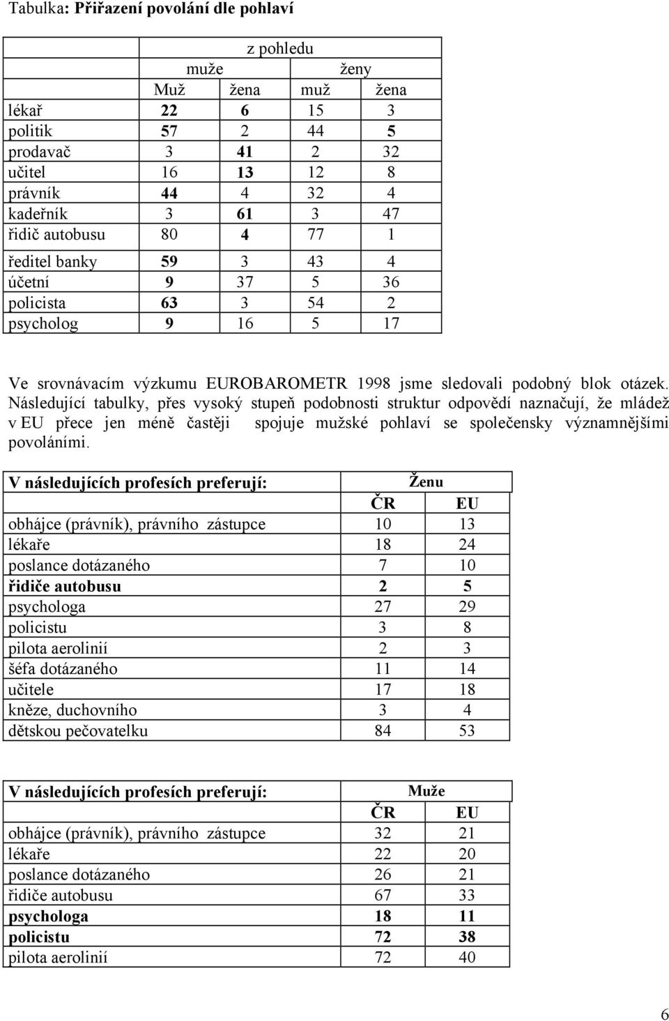 Následující tabulky, přes vysoký stupeň podobnosti struktur odpovědí naznačují, že mládež v EU přece jen méně častěji spojuje mužské pohlaví se společensky významnějšími povoláními.