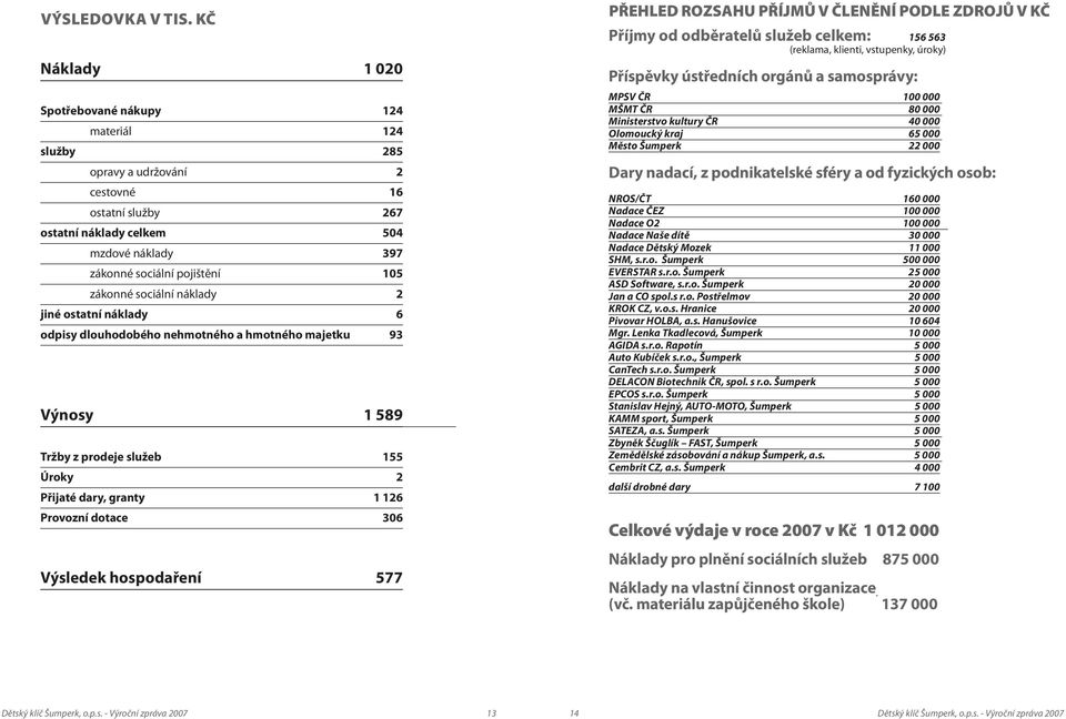 Spotřebované nákupy 124 materiál 124 služby 285 opravy a udržování 2 cestovné 16 ostatní služby 267 ostatní náklady celkem 504 mzdové náklady 397 zákonné sociální pojištění 105 zákonné sociální
