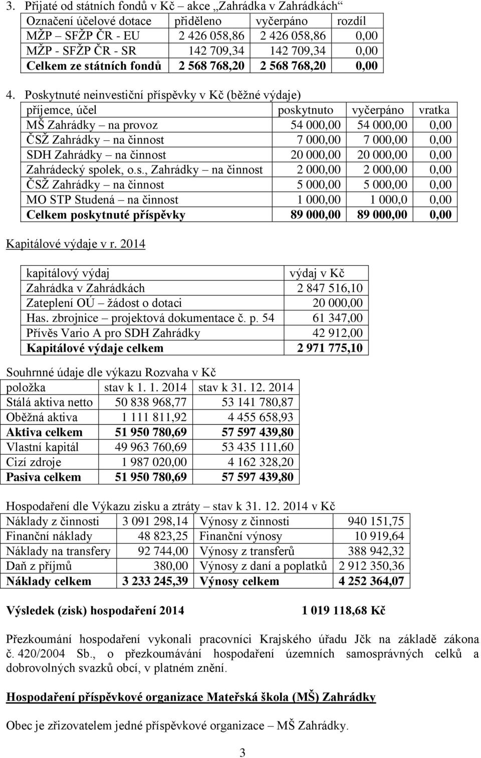 Poskytnuté neinvestiční příspěvky v Kč (běžné výdaje) příjemce, účel poskytnuto vyčerpáno vratka MŠ Zahrádky na provoz 54 000,00 54 000,00 0,00 ČSŽ Zahrádky na činnost 7 000,00 7 000,00 0,00 SDH