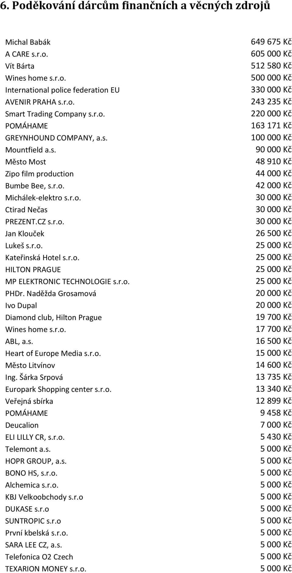 r.o. PHDr. Naděžda Grosamová Ivo Dupal Diamond club, Hilton Prague Wines home s.r.o. ABL, a.s. Heart of Europe Media s.r.o. Město Litvínov Ing. Šárka Srpová Europark Shopping center s.r.o. Veřejná sbírka POMÁHAME Deucalion ELI LILLY CR, s.