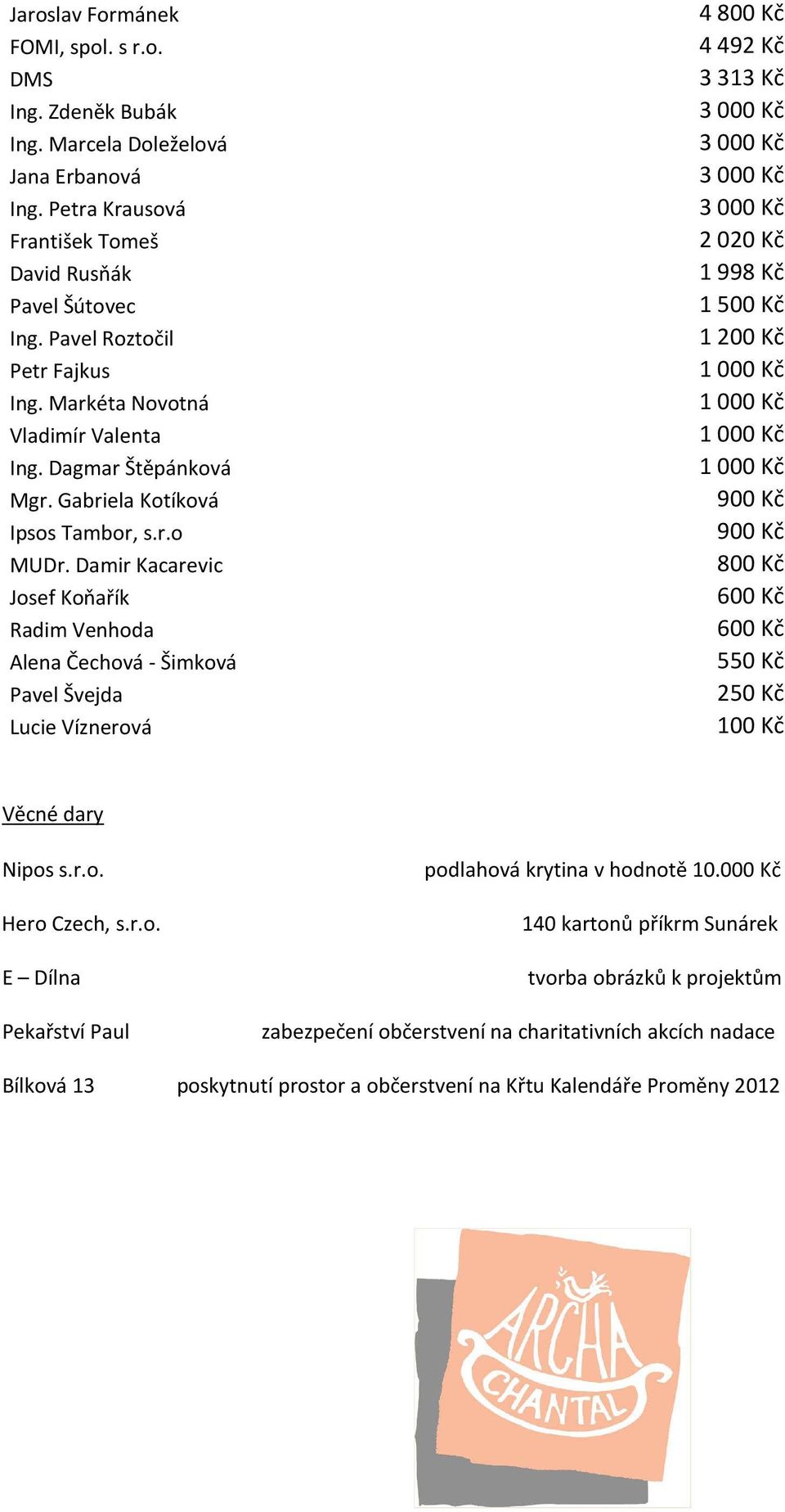 Damir Kacarevic Josef Koňařík Radim Venhoda Alena Čechová - Šimková Pavel Švejda Lucie Víznerová 4800 Kč 4492 Kč 3313 Kč 3000 Kč 3000 Kč 3000 Kč 3000 Kč 2020 Kč 1998 Kč 1500 Kč 1200 Kč 1000 Kč 1000