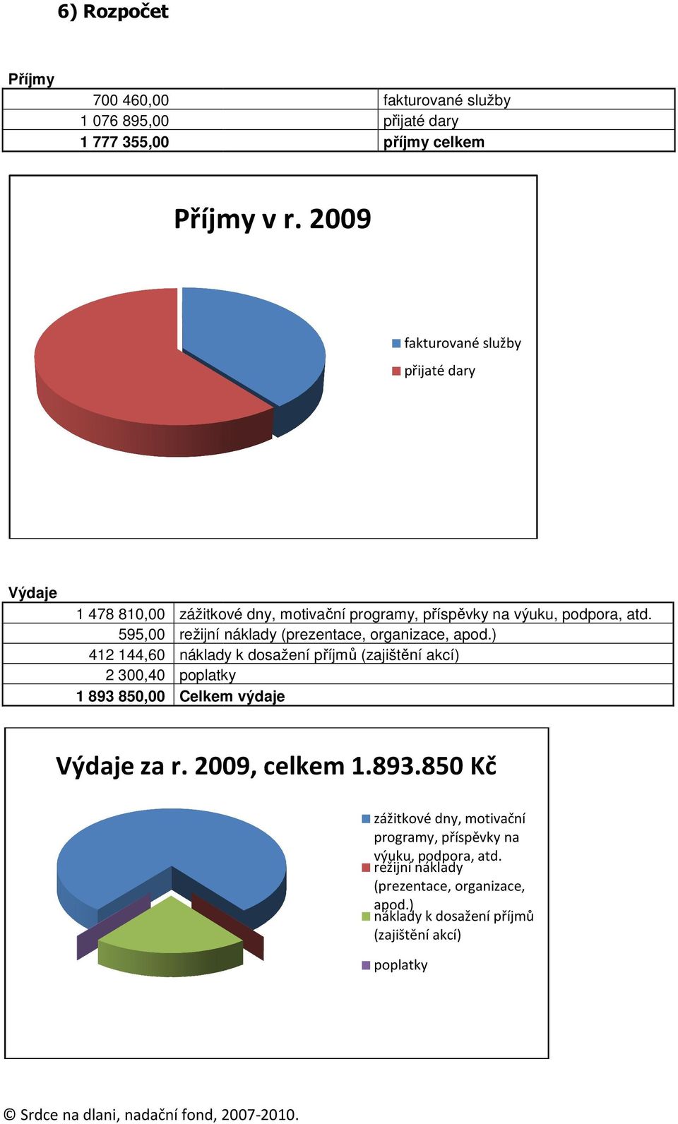 595,00 režijní náklady (prezentace, organizace, apod.