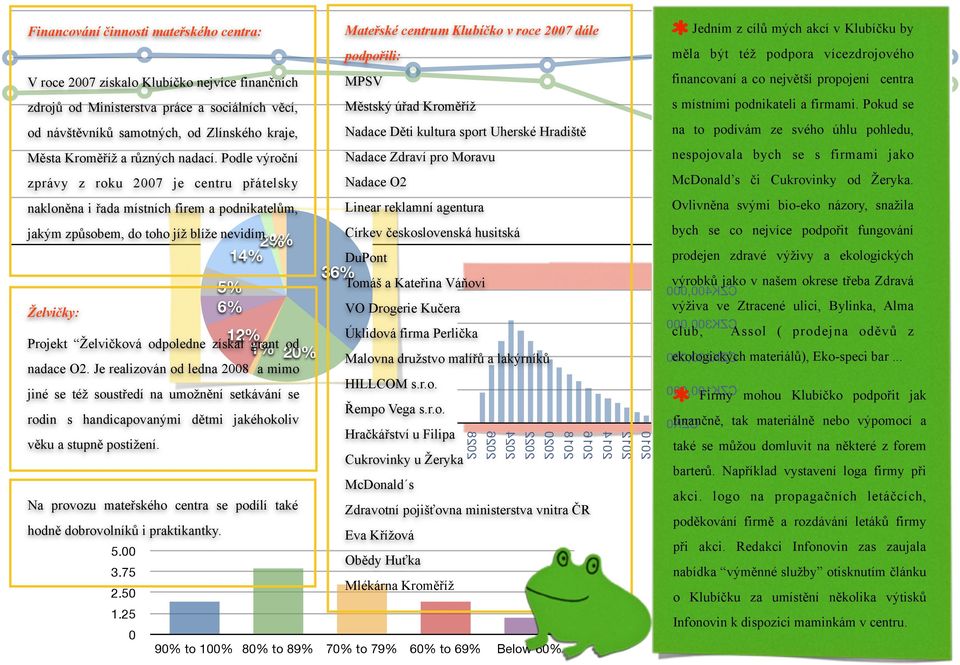 2% 3% 14% Želvičky: 5% 6% 12% Projekt Želvičková odpoledne získal 1% grant od 20% nadace O2.