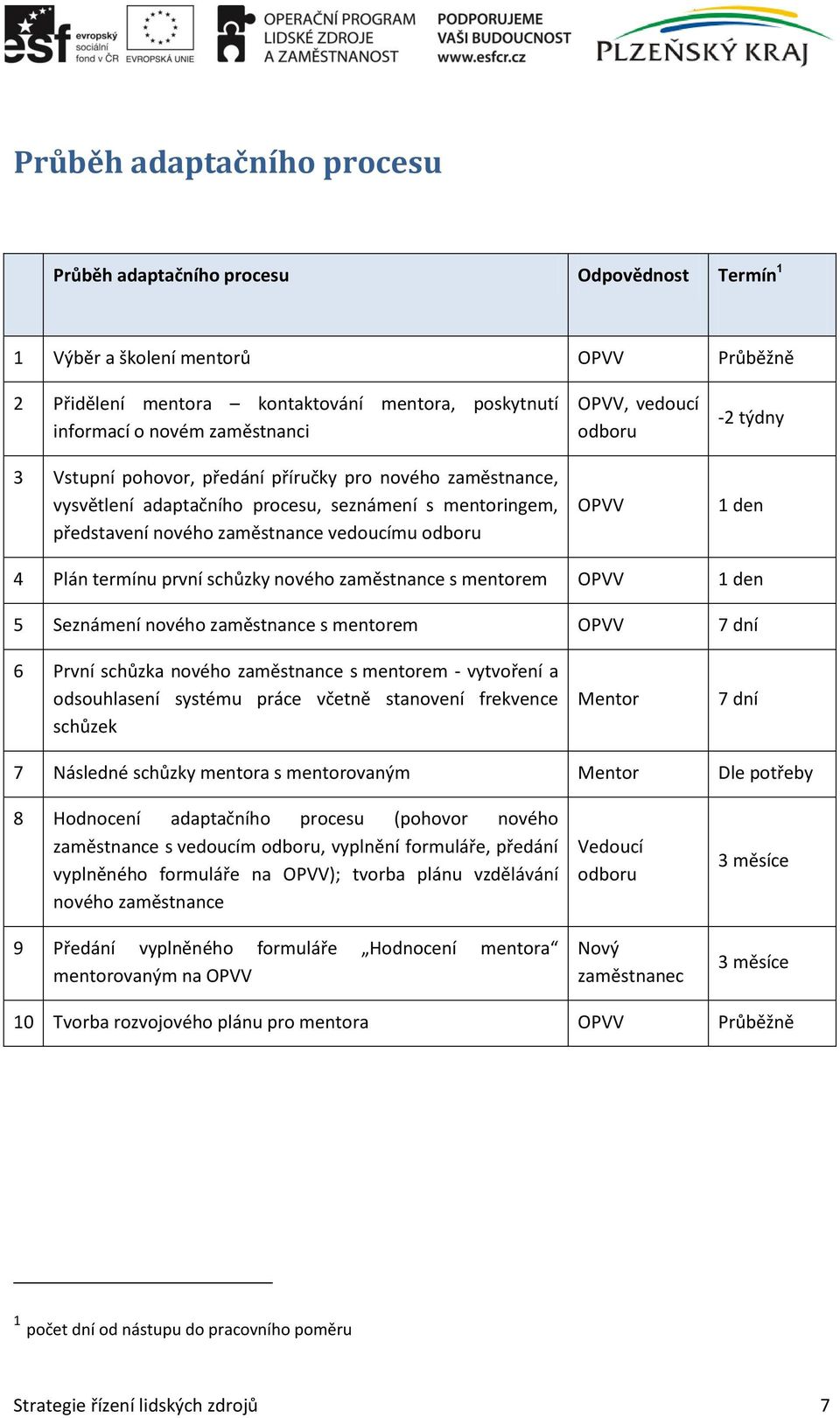 den 4 Plán termínu první schůzky nového zaměstnance s mentorem OPVV 1 den 5 Seznámení nového zaměstnance s mentorem OPVV 7 dní 6 První schůzka nového zaměstnance s mentorem - vytvoření a odsouhlasení