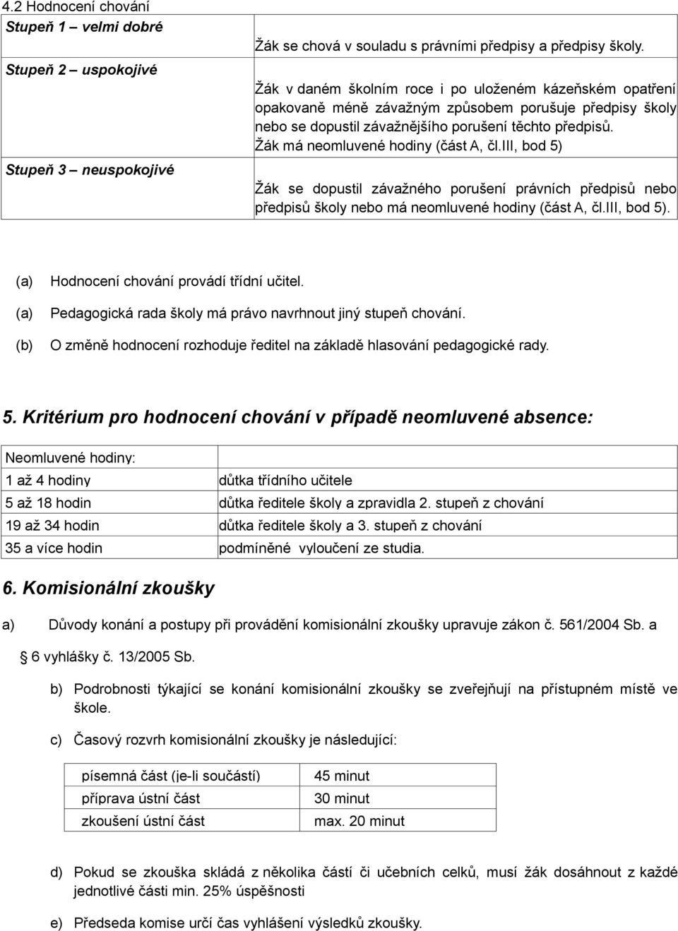 Žák má neomluvené hodiny (část A, čl.iii, bod 5) Žák se dopustil závažného porušení právních předpisů nebo předpisů školy nebo má neomluvené hodiny (část A, čl.iii, bod 5). (b) Hodnocení chování provádí třídní učitel.
