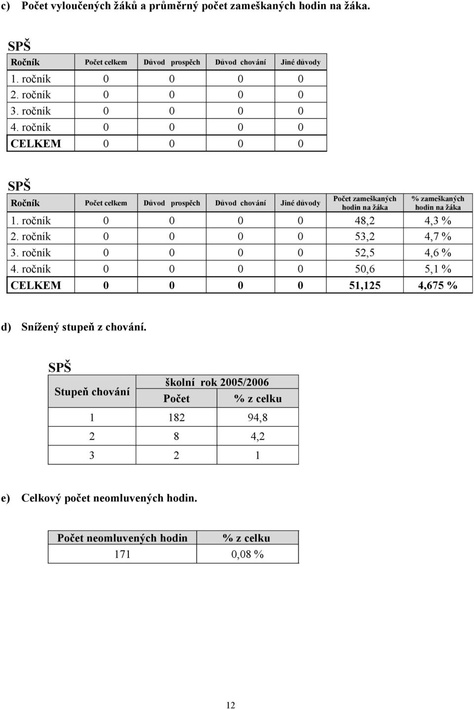 ročník 0 0 0 0 CELKEM 0 0 0 0 SPŠ Ročník Počet celkem Důvod prospěch Důvod chování Jiné důvody Počet zameškaných hodin na žáka % zameškaných hodin na žáka 1.