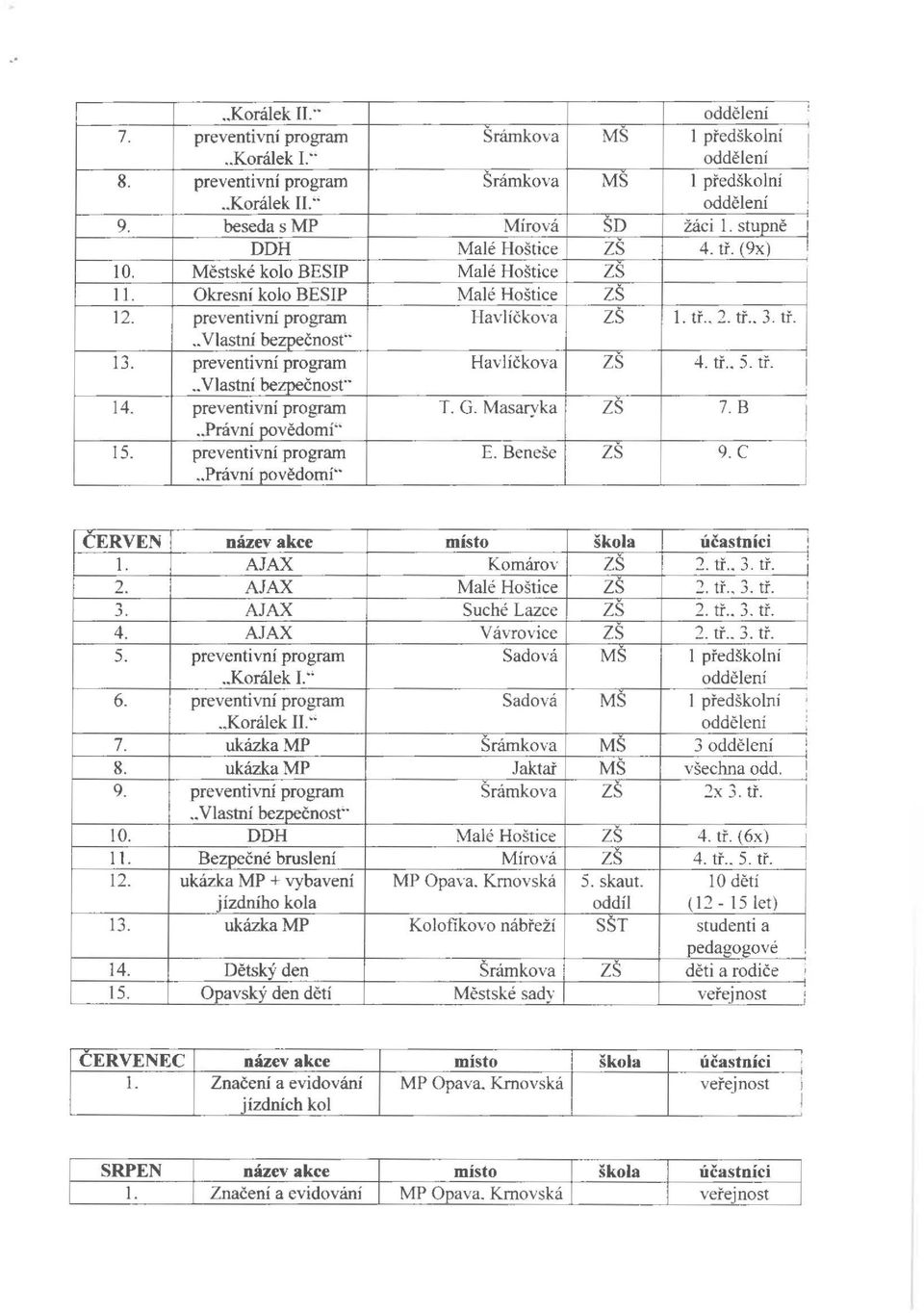 preventivní program Havlíčkova z s 4. tř.. 5. tř... Vlastní bezpečnosr 14. preventivní program T. G. Masaryka ZŠ 7. B.. Právnígovědomí ' 15. preventivní program E. Beneše z s 9.C.