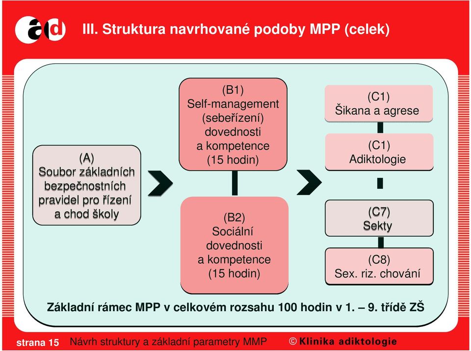 Sociální dovednosti a kompetence (15 hodin) (C1) Šikana a agrese (C1) Adiktologie (C7) Sekty