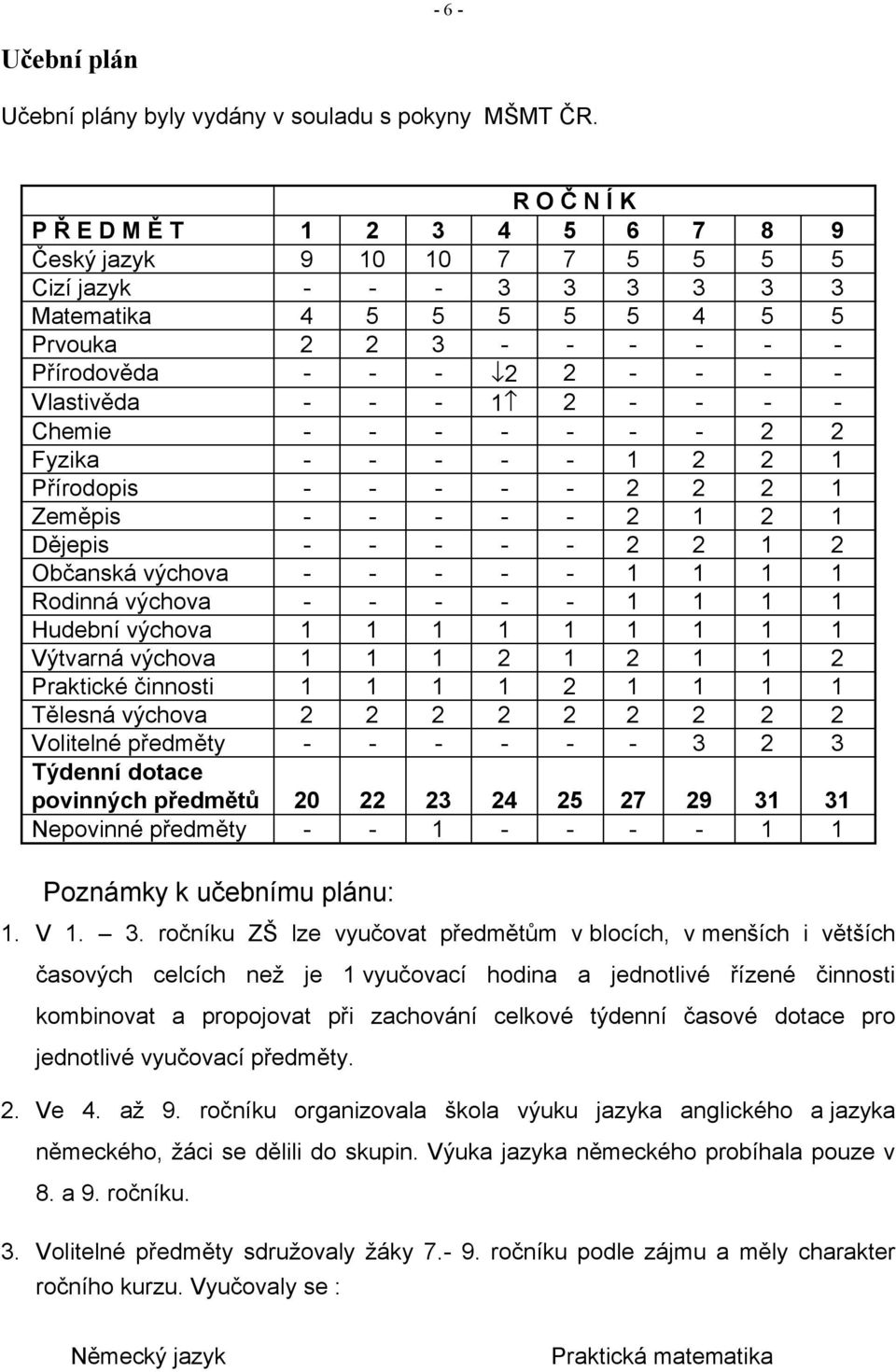 Vlastivěda - - - 1 2 - - - - Chemie - - - - - - - 2 2 Fyzika - - - - - 1 2 2 1 Přírodopis - - - - - 2 2 2 1 Zeměpis - - - - - 2 1 2 1 Dějepis - - - - - 2 2 1 2 Občanská výchova - - - - - 1 1 1 1