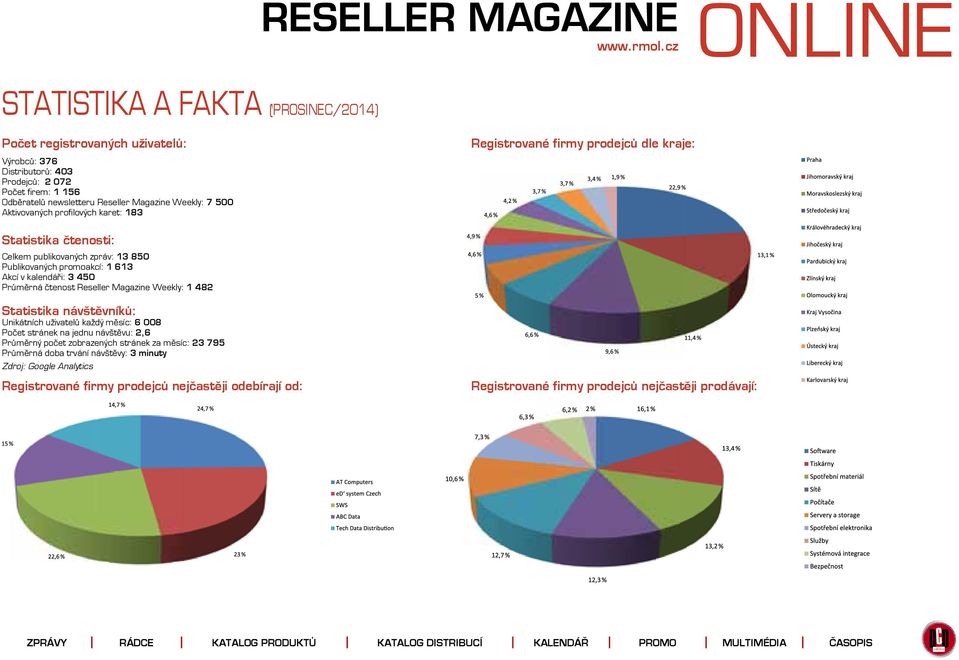 Průměrná čtenost Reseller Magazine Weekly: 1 482 Statistika návštěvníků: Unikátních uživatelů každý měsíc: 6 008 Počet stránek na jednu návštěvu: 2,6 Průměrný počet zobrazených stránek za měsíc: 23