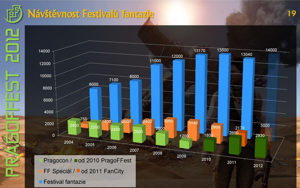 2010 PragoFFest FF Speciál / od 2011 FanCity Festival fantazie 1400 2000 2400 3050