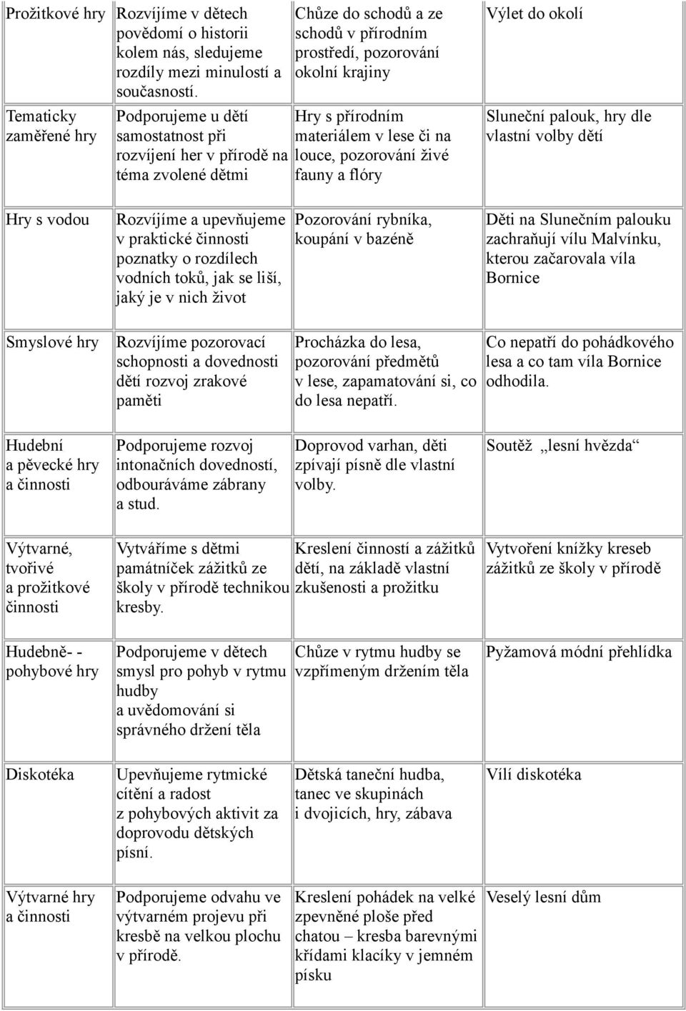 materiálem v lese či na louce, pozorování živé fauny a flóry Výlet do okolí Sluneční palouk, hry dle vlastní volby dětí Hry s vodou Rozvíjíme a upevňujeme v praktické činnosti poznatky o rozdílech