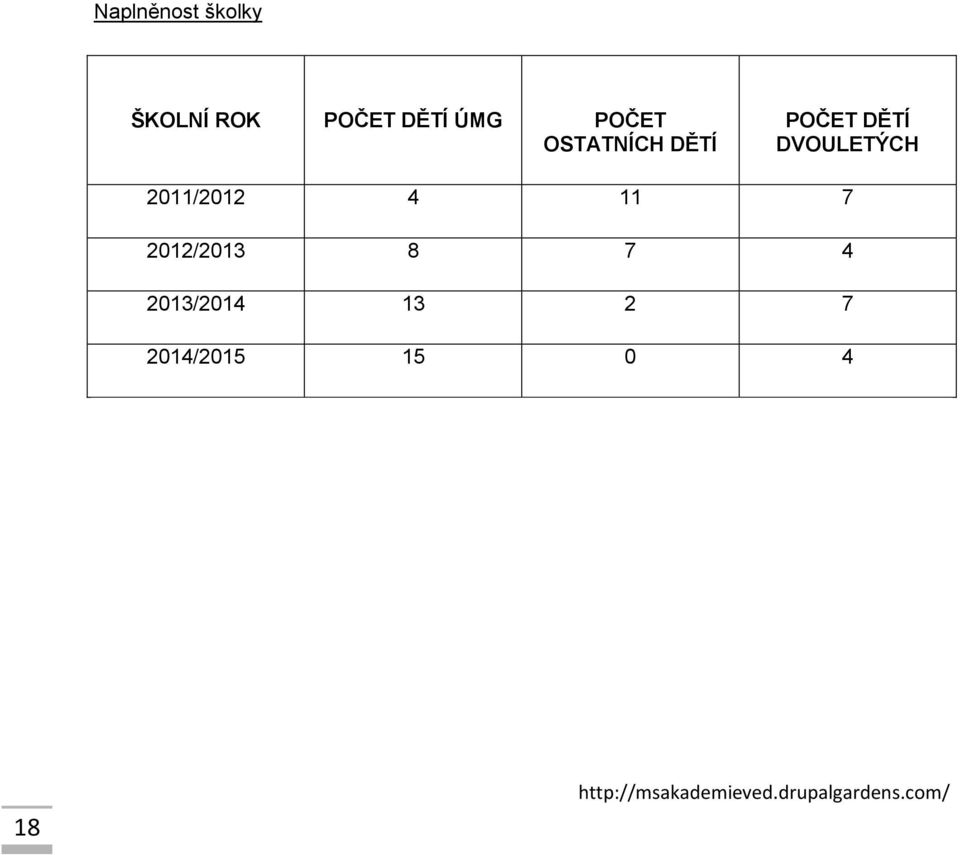 DĚTÍ DVOULETÝCH 2011/2012 4 11 7