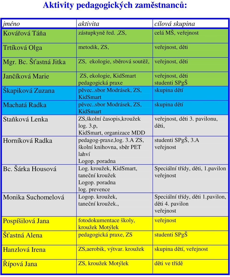 Šárka Housová Monika Suchomelová Pospíšilová Jana ZS, ekologie, KidSmart pedagogická praxe pěvec..sbor Modrásek, ZS, KidSmart pěvec..sbor Modrásek, ZS, KidSmart ZS,školní časopis,kroužek log. 3.