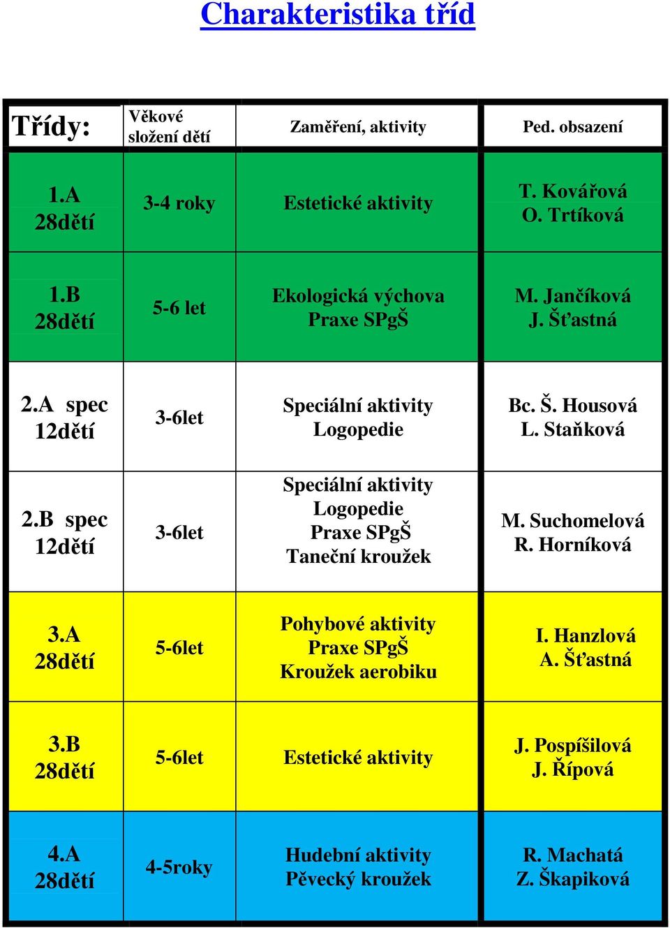 B spec 12dětí 3-6let Speciální aktivity Logopedie Praxe SPgŠ Taneční kroužek M. Suchomelová R. Horníková 3.