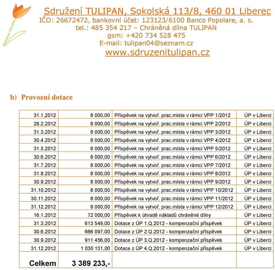 2012 8 000,00 Příspěvek na vytvoř. prac.místa v rámci VPP 6/2012 ÚP v Liberci 31.7.2012 8 000,00 Příspěvek na vytvoř. prac.místa v rámci VPP 7/2012 ÚP v Liberci 31.8.2012 8 000,00 Příspěvek na vytvoř. prac.místa v rámci VPP 8/2012 ÚP v Liberci 30.