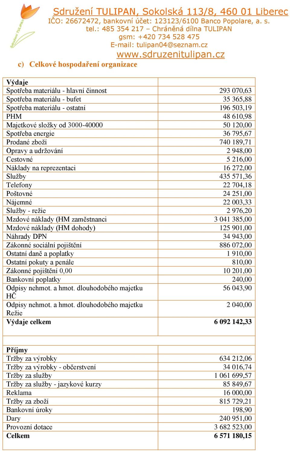 24 251,00 Nájemné 22 003,33 Služby - režie 2 976,20 Mzdové náklady (HM zaměstnanci 3 041 385,00 Mzdové náklady (HM dohody) 125 901,00 Náhrady DPN 34 943,00 Zákonné sociální pojištění 886 072,00