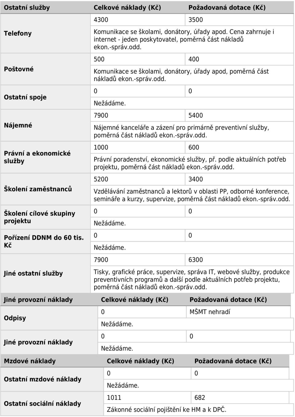 500 400 Komunikace se školami, donátory, úřady apod, poměrná část nákladů ekon.-správ.odd. 0 0 7900 5400 Nájemné kanceláře a zázení pro primárně preventivní služby, poměrná část nákladů ekon.-správ.odd. 1000 600 Právní poradenství, ekonomické služby, př.