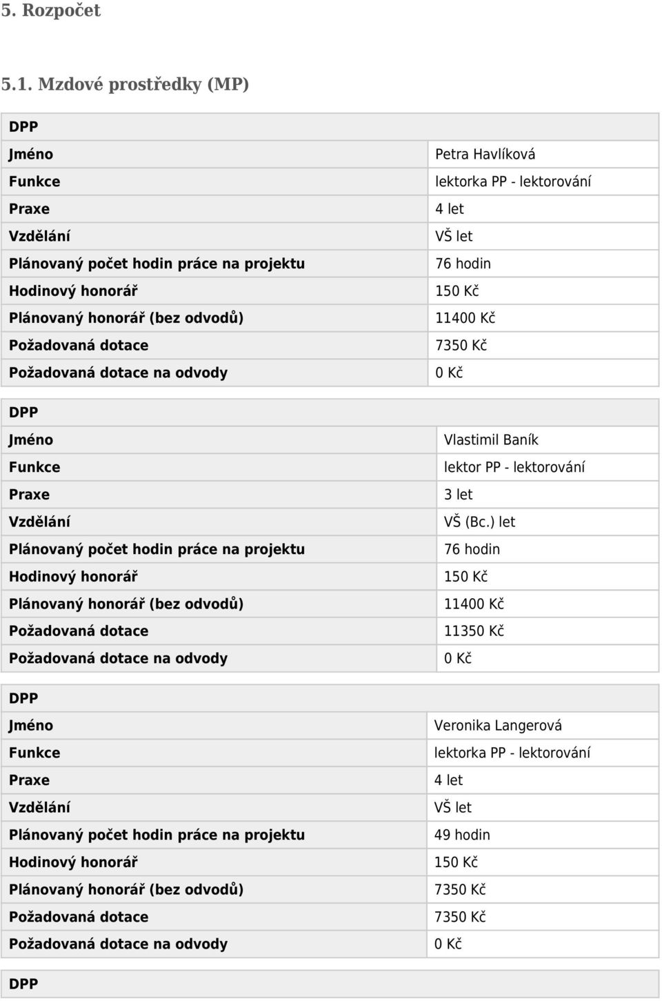 lektorování 4 let VŠ let 76 hodin 150 Kč 11400 Kč 7350 Kč 0 Kč DPP Praxe Plánovaný počet hodin práce na projektu Hodinový honorář na odvody