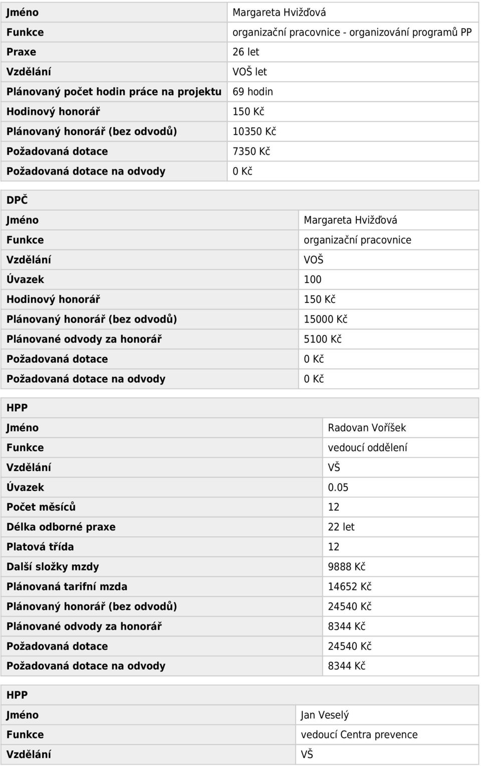 honorář 5100 Kč 0 Kč na odvody 0 Kč HPP Radovan Voříšek vedoucí oddělení VŠ Úvazek 0.