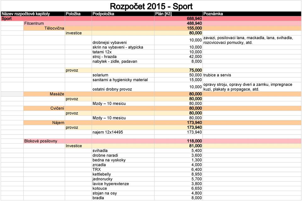 skrin na vybaveni - atypicka 10,000 tatami 12x 10,000 stroj - hrazda 42,000 nabytek - zidle, padavan 8,000 provoz 75,000 solarium 50,000 trubice a servis sanitarni a hygienicky material 15,000 10,000