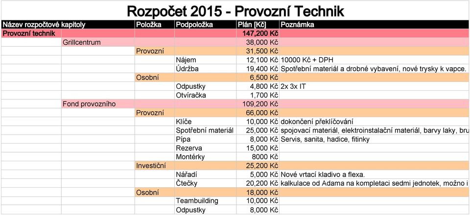 Osobní 6,500 Kč Odpustky 4,800 Kč 2x 3x IT Otvíračka 1,700 Kč Fond provozního 109,200 Kč Provozní 66,000 Kč Klíče 10,000 Kč dokončení překlíčování Spotřební materiál 25,000 Kč spojovací materiál,