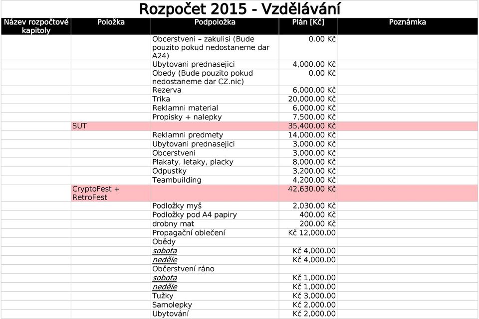 nic) Rezerva Trika Reklamni material Propisky + nalepky Reklamni predmety Ubytovani prednasejici Obcerstveni Plakaty, letaky, placky Odpustky Teambuilding 0.00 Kč 4,000.00 Kč 0.00 Kč 6,000.